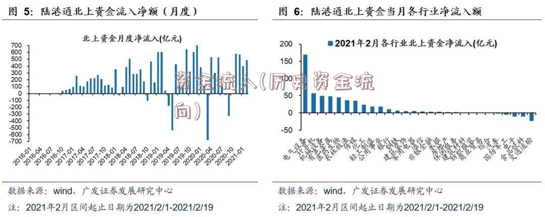 资金流入(历史资金流向)