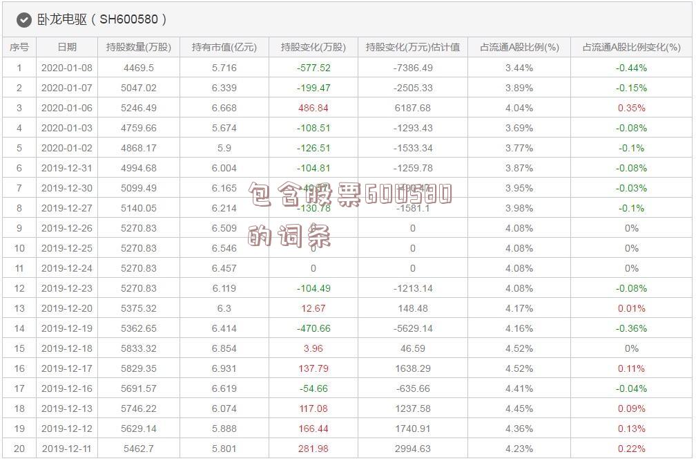 包含股票600580的词条