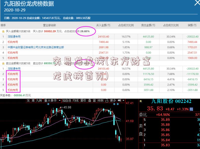 交易龙虎榜(东方财富龙虎榜首页)