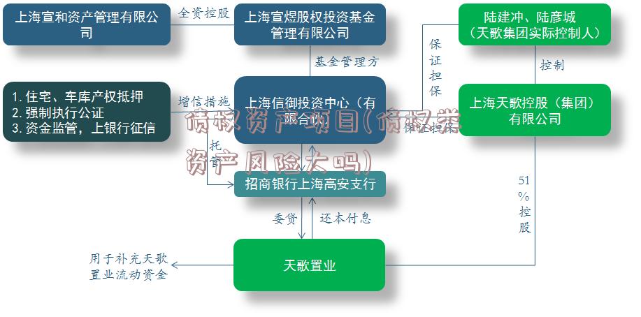 债权资产项目(债权类资产风险大吗)