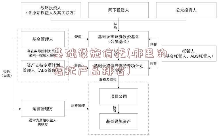 基础设施信托(哪里的信托产品排名)