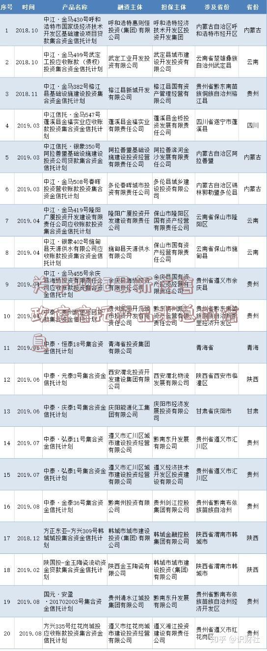 关于2022最新在售政信信托产品汇总的信息