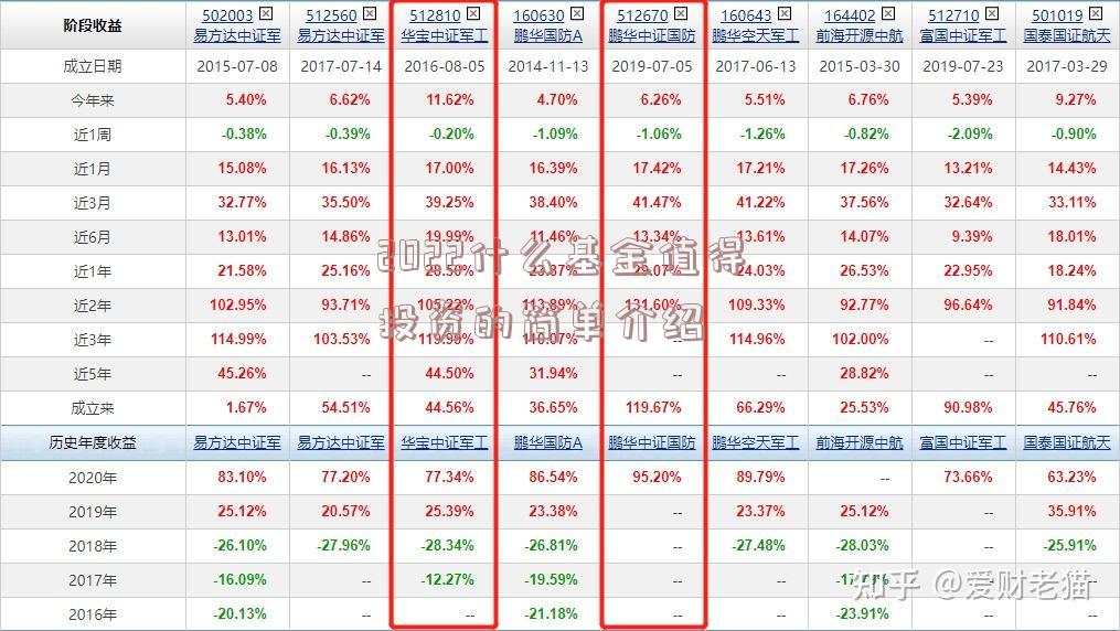 2022什么基金值得投资的简单介绍