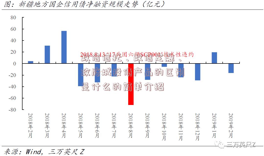 政信信托、政信定融、政府城投债产品的区别是什么的简单介绍