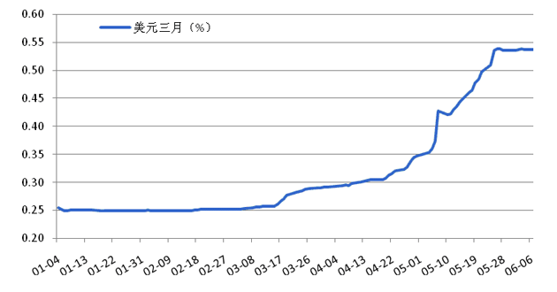 拆借利率(全国银行同业拆借利率)