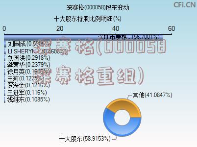 深赛格(000058深赛格重组)