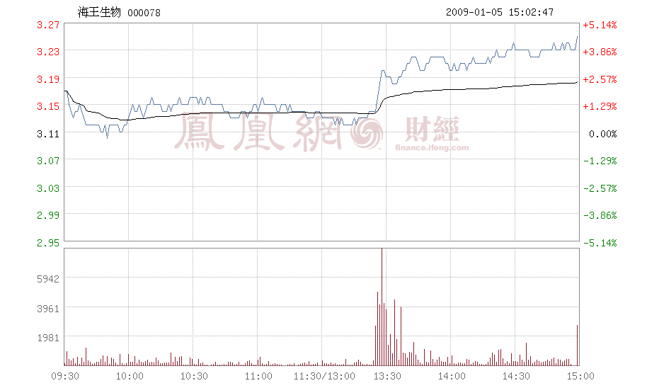 海王生物000078(2022妖股预测海王生物)