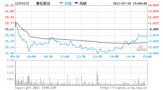 青松股份(青松股份未来5年走势)