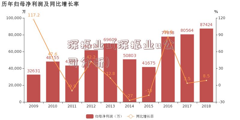 深振业a(深振业a公司分析)