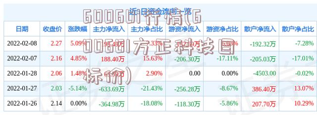 600601行情(600601方正科技目标价)