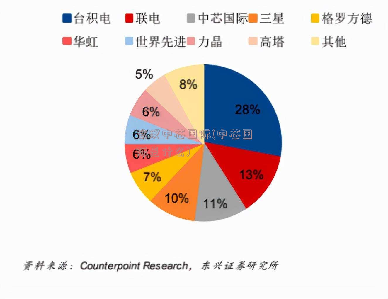 武汉中芯国际(中芯国际是什么)