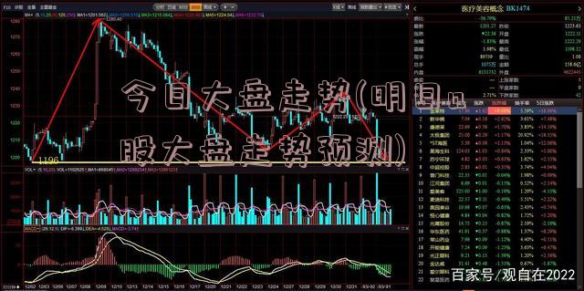 今日大盘走势(明日a股大盘走势预测)