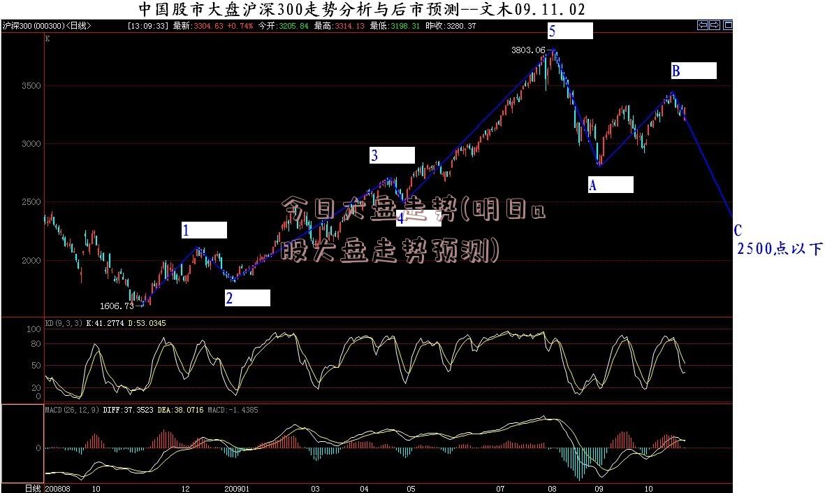 今日大盘走势(明日a股大盘走势预测)