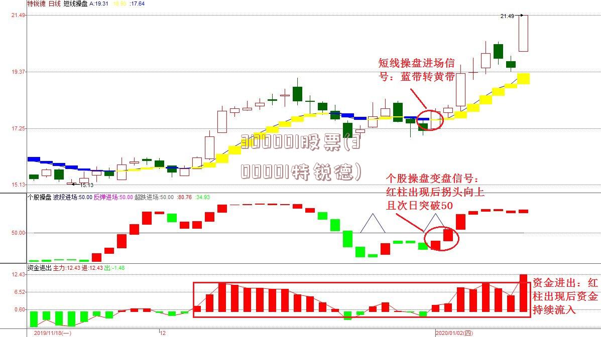 300001股票(300001特锐德)