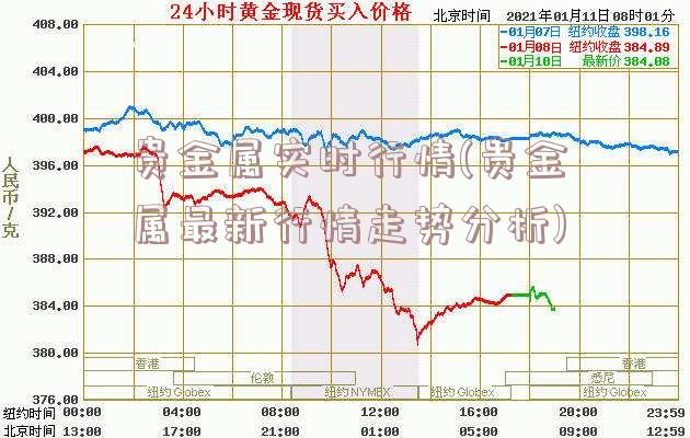 贵金属实时行情(贵金属最新行情走势分析)