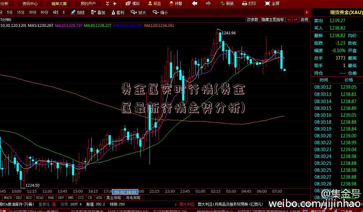 贵金属实时行情(贵金属最新行情走势分析)