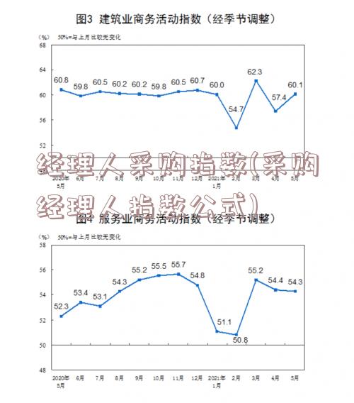 经理人采购指数(采购经理人指数公式)