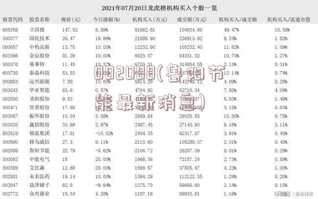 002088(鲁阳节能最新消息)