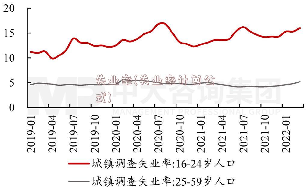 失业率(失业率计算公式)