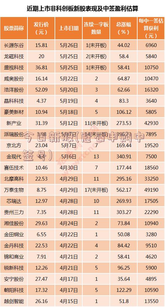 今日新股(冠石申购中签号)