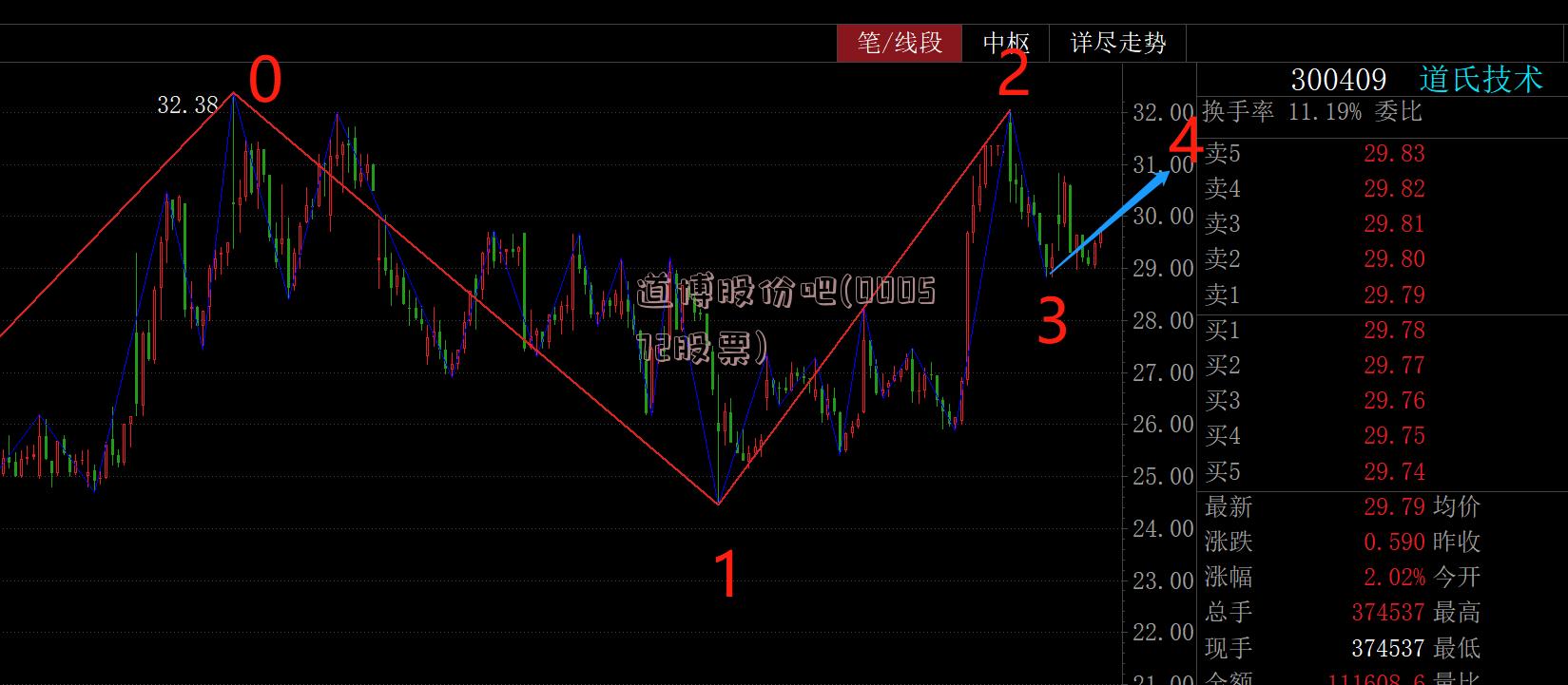道博股份吧(000572股票)