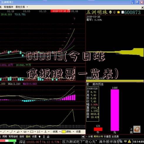 600873(今日涨停板股票一览表)