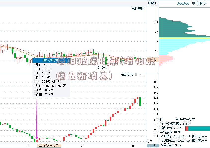 洛阳玻璃股票(洛阳玻璃最新消息)