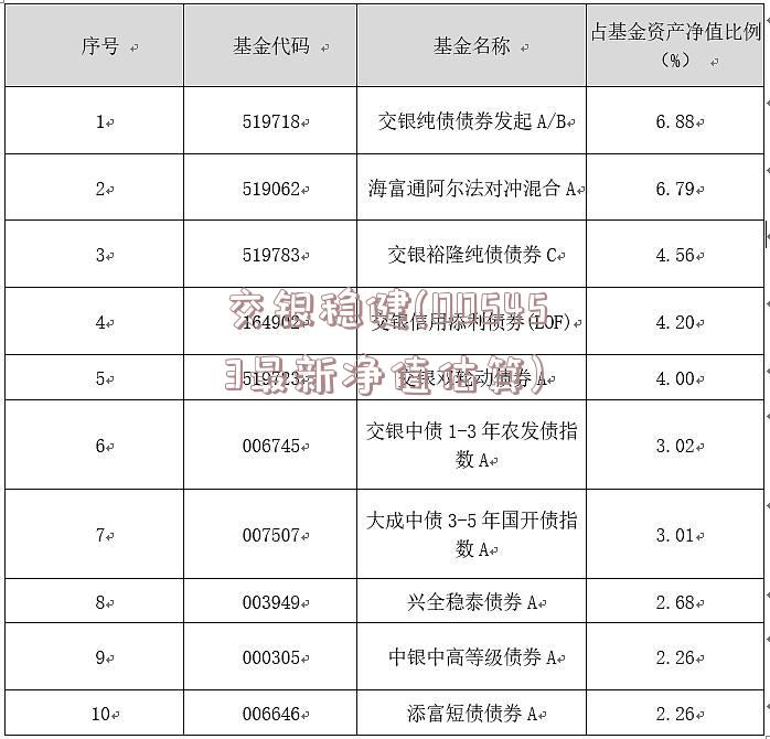 交银稳健(005453最新净值估算)