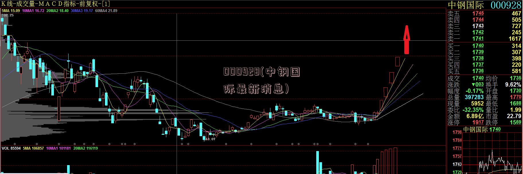 000928(中钢国际最新消息)