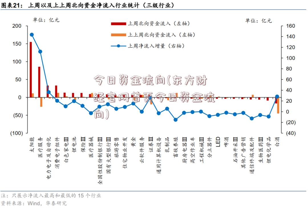 今日资金流向(东方财经官网首页今日资金流向)