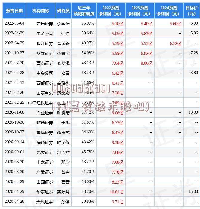 002035(301148嘉戎技术股吧)