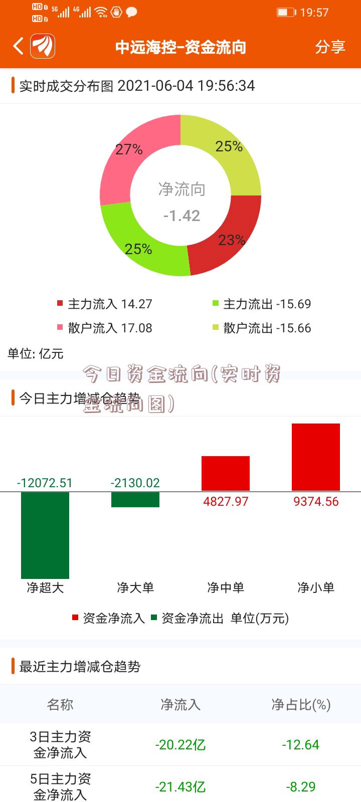 今日资金流向(实时资金流向图)