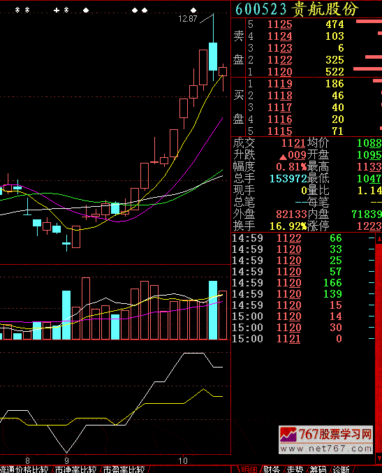 贵航股份股票(600523贵航股份股吧)