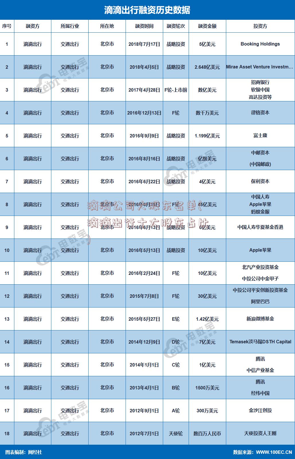 滴滴公司大股东名单(滴滴出行十大股东占比)