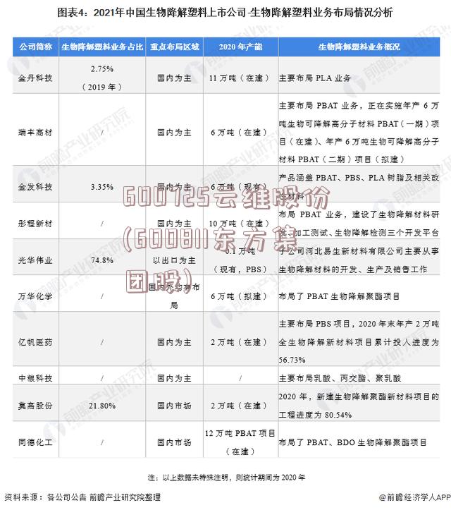 600725云维股份(600811东方集团股)