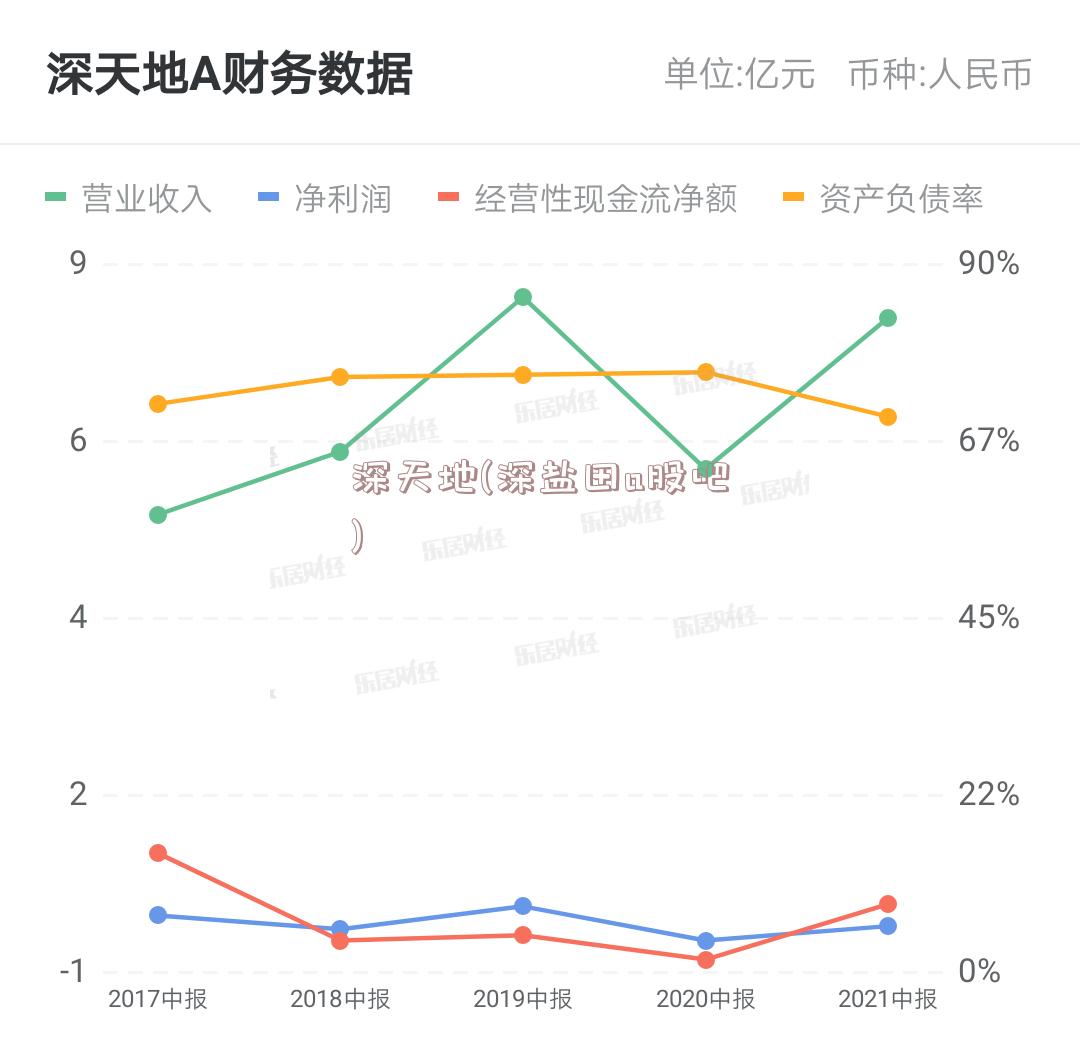 深天地(深盐田a股吧)