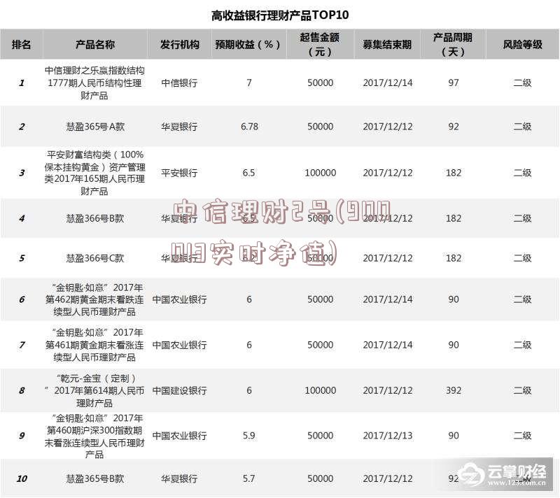 中信理财2号(900013实时净值)