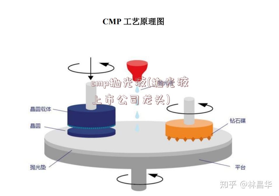 cmp抛光液(抛光液上市公司龙头)