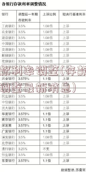 存款利率调整(存款利率调整最新消息)