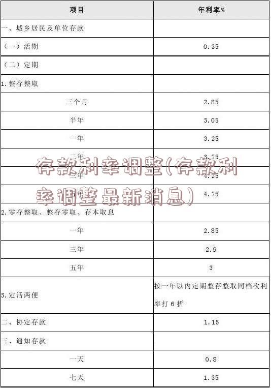 存款利率调整(存款利率调整最新消息)