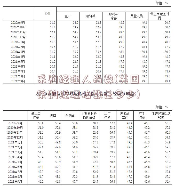 采购经理人指数(美国采购经理指数是多少)