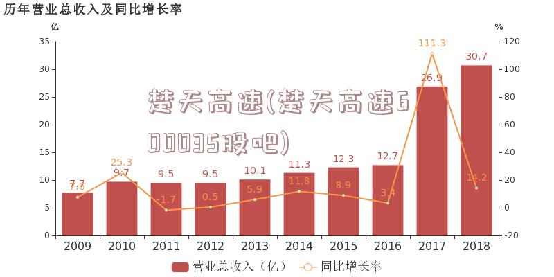 楚天高速(楚天高速600035股吧)