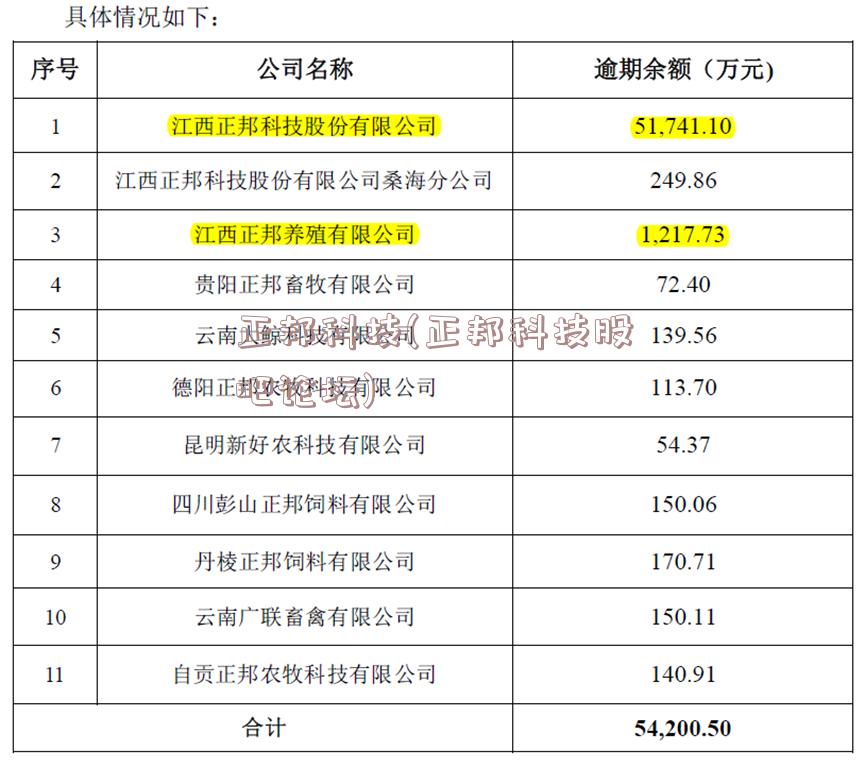 正邦科技(正邦科技股吧论坛)