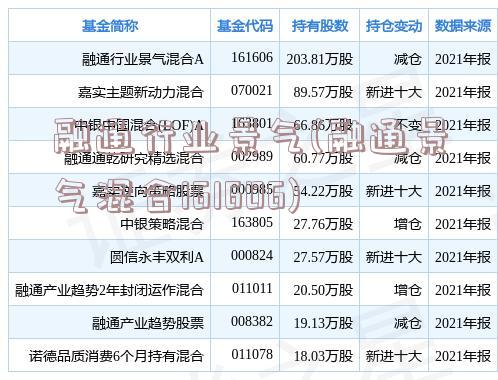 融通行业景气(融通景气混合161606)