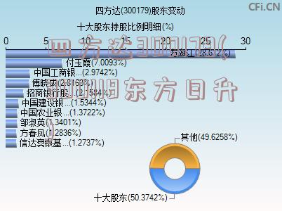 四方达300179(300118东方日升)