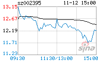 双象股份股票(哈高科股票行情)