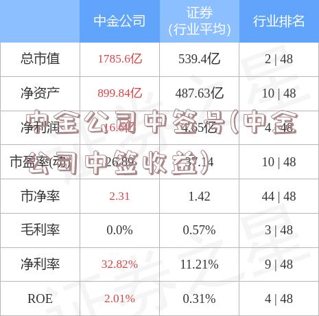 中金公司中签号(中金公司中签收益)