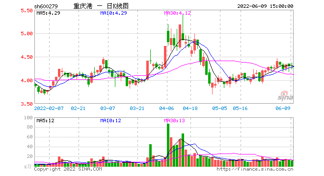 重庆港九(600279重庆港九传闻)
