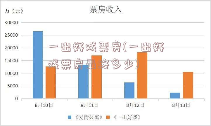 一出好戏票房(一出好戏票房最终多少)