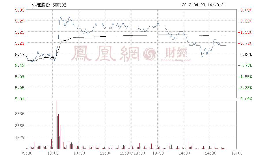 600302标准股份(600877st电能股吧)